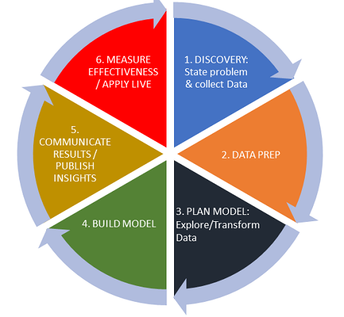 The Lifecycle of Data Analysis